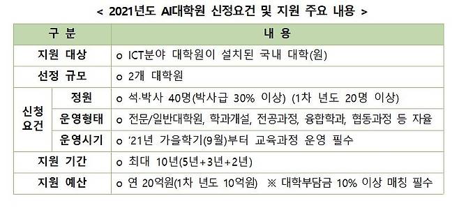 2021년도 AI대학원 신청요건 및 지원 주요 내용 [과기정통부 제공. 재판매 및 DB 금지]