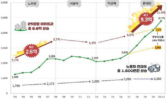 노무현 정부 이후 정권별 서울 아파트 시세 변동 현황 그래프(1월 기준, 단위:만원/평당).<경실련 제공>