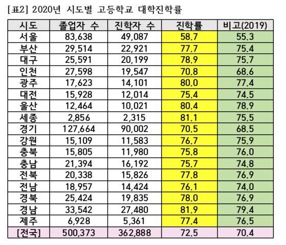 2020년 시도별 고등학교 대학진학률 [표 종로학원하늘교육]