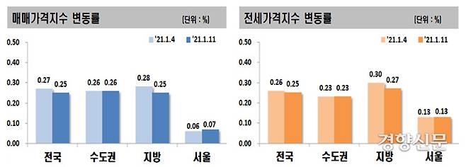 1월 둘째주 매매가격지수와 전세가격지수 변동률 /한국부동산원 자료