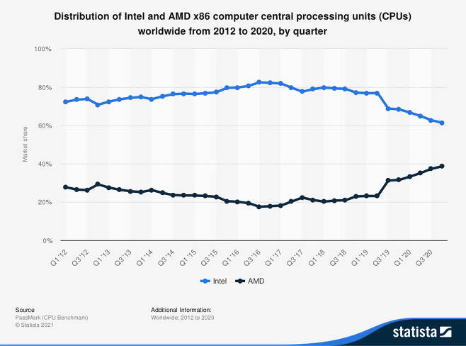 인텔과 AMD의 글로벌 x86 CPU 시장점유율 추이. AMD의 시장점유율은 지난 2019년 20% 초반대에서 2년 새 40%까지 상승했다. [ICT 시장정보업체인 스테티스타 제공]