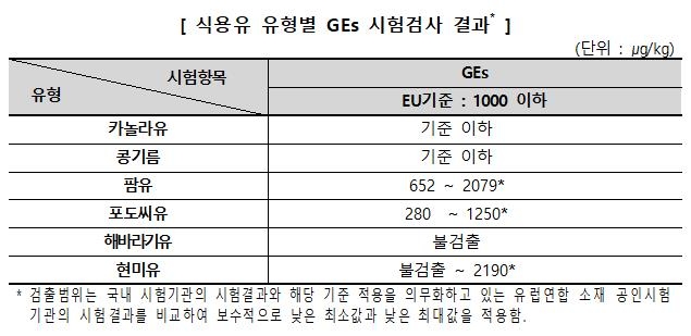 식용유 GEs 시험검사 결과 [한국소비자원 보도자료 캡처. 재판매 및 DB 금지]