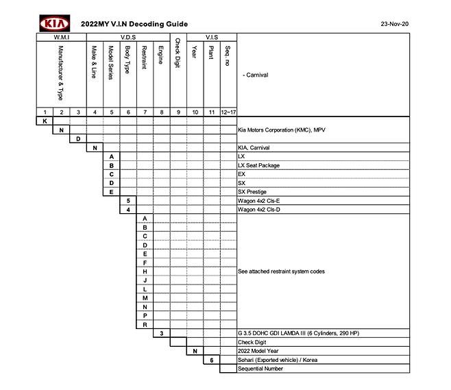 세도나 포럼에 공개된 미국 도로교통안전국 신형 카니발 공식 VIN 도표
