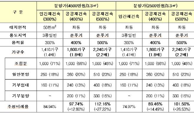 공공재건축 모의분석 결과 [자료 = 통합지원센터]
