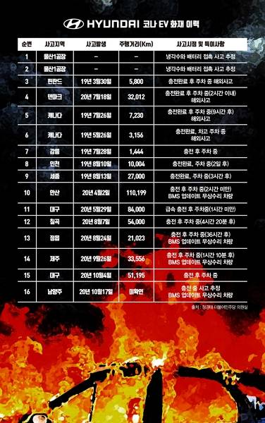 코나EV 화재 사고 이력./그래픽=김민준 기자