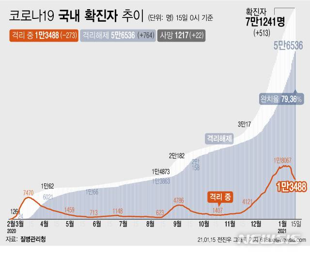 [서울=뉴시스] 15일 0시 기준 '코로나19' 누적 확진자는 전날 0시 이후 513명 증가한 7만1241명이다. 사망자는 22명 증가해 누적 1217명이 됐다. (그래픽=전진우 기자)   618tue@newsis.com