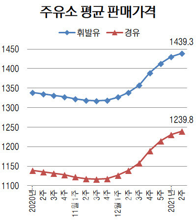 단위=리터당 원, 자료=오피넷