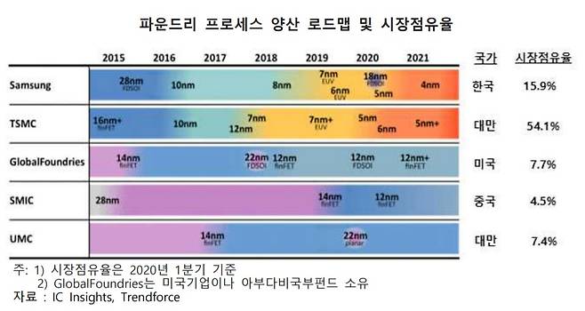 반도체 파운드리(위탁생산) 양산 로드맵 및 시장 점유율 추이(자료=한국수출입은행 해외경제연구소) © 뉴스1