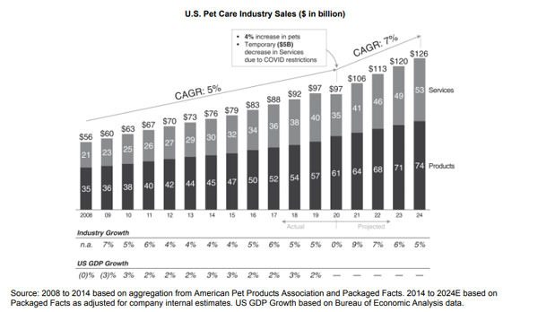 2020년~2024년 연평균 7% 성장이 예상되는 미국 반려동물 시장 규모 [자료=petco.com]