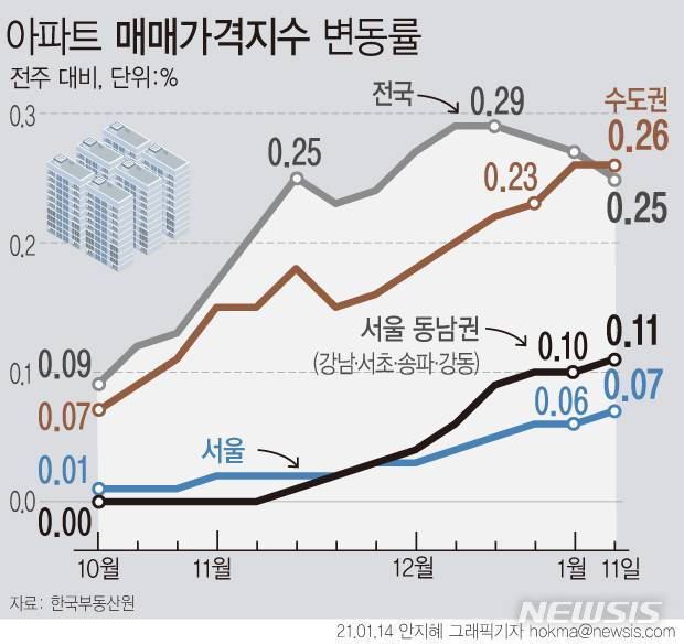 [서울=뉴시스] 14일 한국부동산원의 '주간아파트가격동향 통계'에 따르면 지난 11일 기준 서울 아파트값 상승률은 0.07%로, 지난 주(0.06%) 대비 소폭 확대됐다. (그래픽=안지혜 기자)  hokma@newsis.com