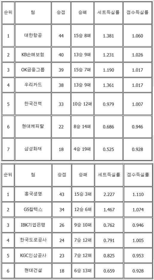 ※순위는 승점-승리 경기 수-세트득실률(총 승리세트/총 패배세트)-점수득실률(총 득점/총 실점) 순. 연합뉴스