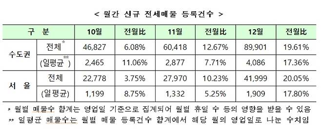 (자료 제공=허영 더불어민주당 의원실, 한국부동산원) © 뉴스1