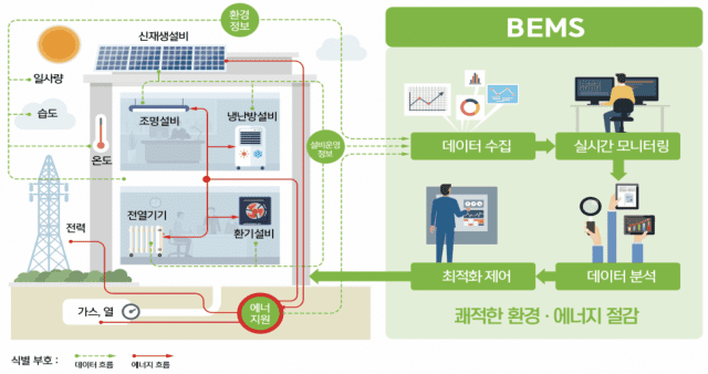 BEMS 개념도. 그림=산업부