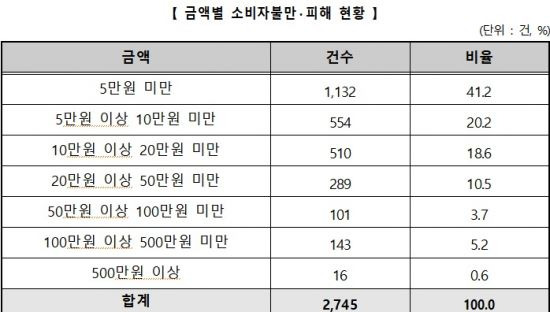 자료=한국소비자원