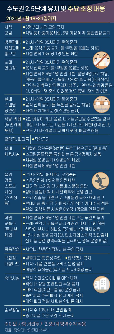 수도권 2.5단계 유지 및 주요 조정 내용. 그래픽=신재민 기자 shin.jaemin@joongang.co.kr