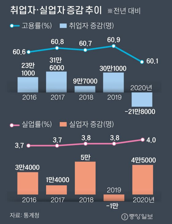 취업자·실업자 증감 추이 그래픽 이미지. 김주원 기자