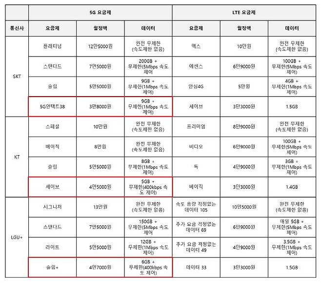 이통3사 주요 5G 요금제와 LTE 요금제. 빨간 박스는 최근 새로 출시된 중저가 5G 요금제.