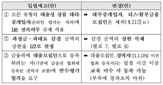 자료제공=금융위