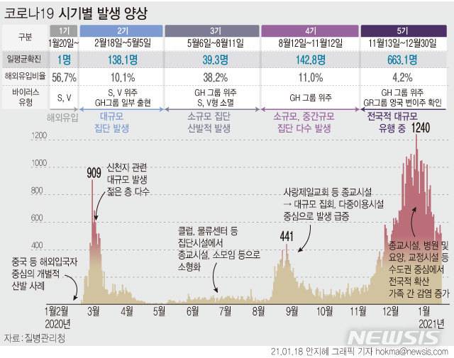 [그래픽=뉴시스]  코로나19 시기별 발생 양상.