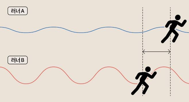 러너 B처럼 상하 움직임이 많을 경우 러닝 효율성이 떨어진다.