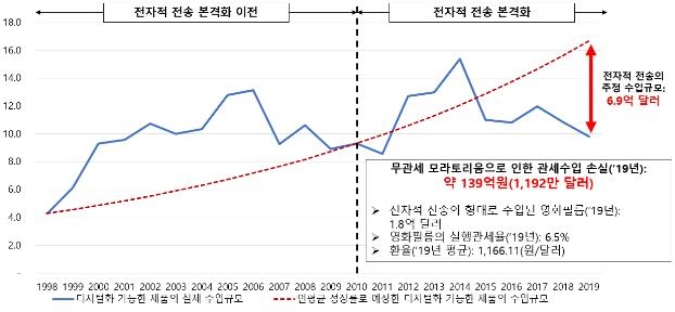 한국의 전자적 전송 수입규모 추정(단위: 억달러) [한국무역협회 제공. 재판매 및 DB 금지]
