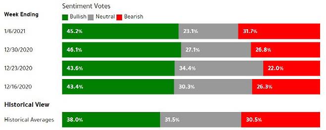 미국개인투자자협회(AAII)가 매주 회원들을 대상으로 실시하는 추후 증시 전망 설문조사의 최근 수치. (출처=AAII 캡처)