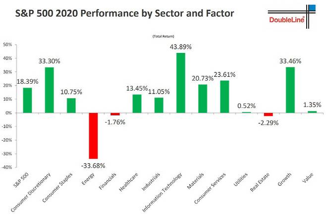 더블라인캐피털이 산출한 지난해 스탠더드앤드푸어스(S&P) 500 지수 내 섹터별 수익률 현황. (출처=더블라인캐피털 제공)