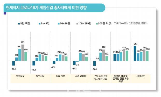 게임산업 종사자 노동환경 실태조사. 한국콘텐츠진흥원 제공