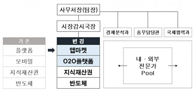 공정위 ICT전담팀 감시분과 개편도