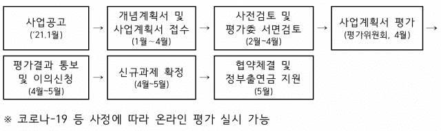 상반기 에너지 기술개발 신규과제  접수 일정과 절차. 자료=산업부