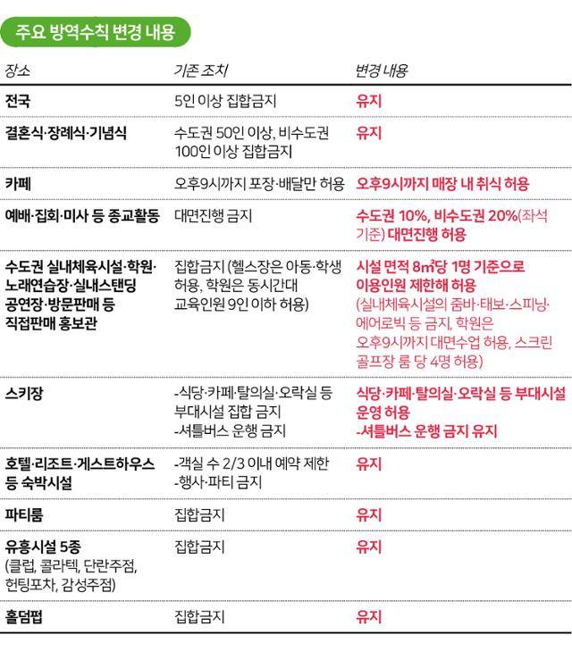 주요 방역수칙 변경 내용