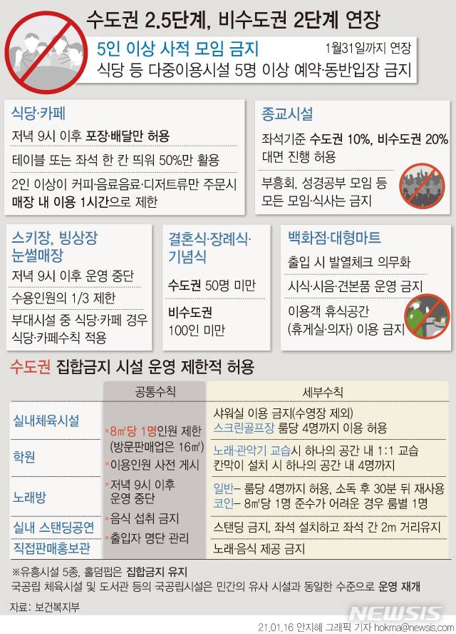 [서울=뉴시스]  정부가 17일 종료되는 현 거리두기 단계(수도권 2.5단계·비수도권 2단계)를 31일까지 2주 연장한다. 다만 헬스장, 학원, 노래방 등 수도권 다중이용시설은 조건부 허용한다.  또 '5인 이상 모임 금지'와 '오후 9시 이후 영업제한' 조치를 계속 시행한다. (그래픽=안지혜 기자)  hokma@newsis.com