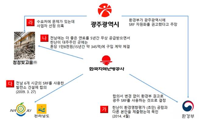 나주 SRF 열병합발전소 사업 관계도. 그래픽=나주혁신도시 SRF 공익감사 청구 주민모임 제공