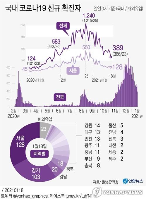 [그래픽] 국내 코로나19 신규 확진자 (서울=연합뉴스) 김영은 기자 = 0eun@yna.co.kr