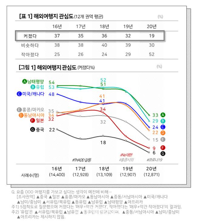 해외여행관심도(자료=컨슈머인사이트)