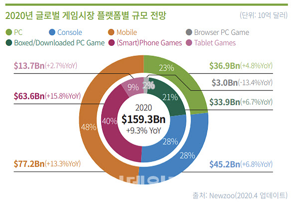 2020년 글로벌 게임시장 규모 (사진=콘진원 글로벌 게임산업 트렌드 보고서 갈무리)