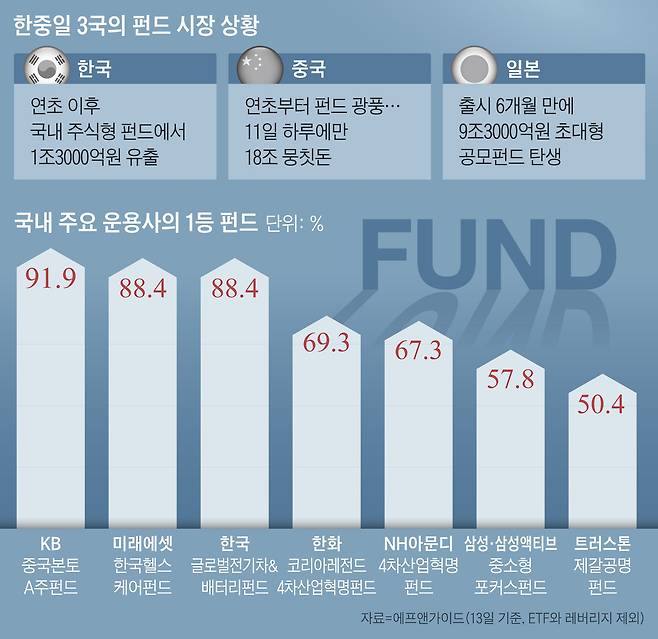 한국에선 펀드가 찬밥 신세이지만, 일본과 중국에선 말그대로 펀드 가입 광풍이 불고 있다.