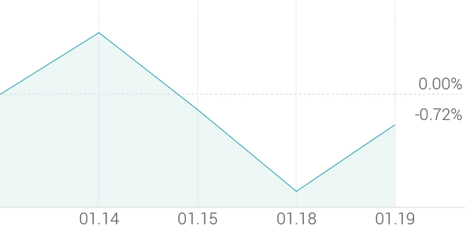 1주 등락률 -0.72%