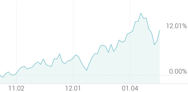 3개월 등락률 +12.01%