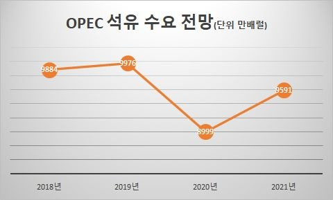 글로벌 석유 수요 전망 추이ⓒOPEC MOMR, 데일리안 편집