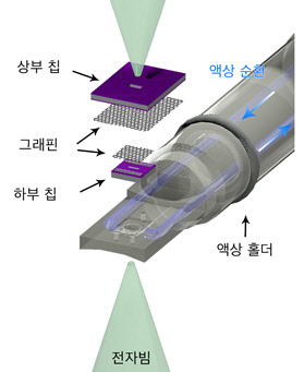 육종민 KAIST 교수 연구팀이 개발한 '그래핀 액상 유동 칩'으로 고해상도의 이미지를 얻을 수 있고, 내부에 존재하는 액체 수로를 통해 액체의 공급과 교환이 가능하다.



KAIST 제공