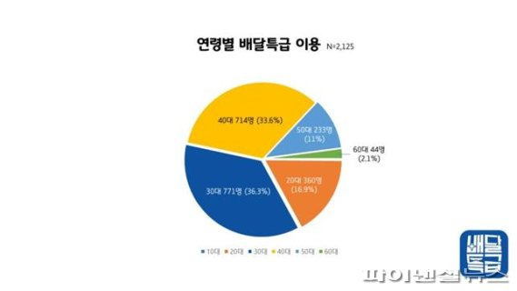 연령별 배달특급 이용. 사진제공=경기도주식회사