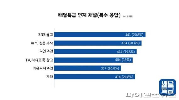 배달특급 인지 채널. 사진제공=경기도주식회사