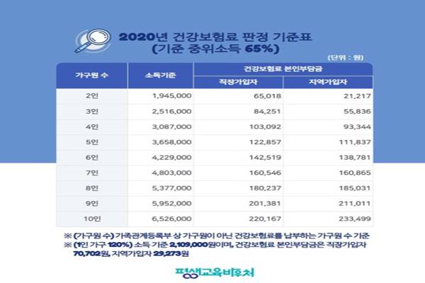 평생교육 바우처 신청 자격은 저소득층을 비롯해 기준 중위소득 65% 이하 가구원에 해당된다.(사진=평생교육 바우처 블로그 캡쳐)