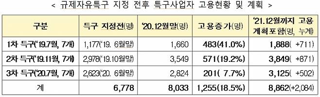 /자료=중소벤처기업부