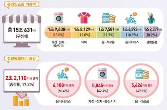 /자료=통계청 ‘2020년 11월 온라인쇼핑 동향’