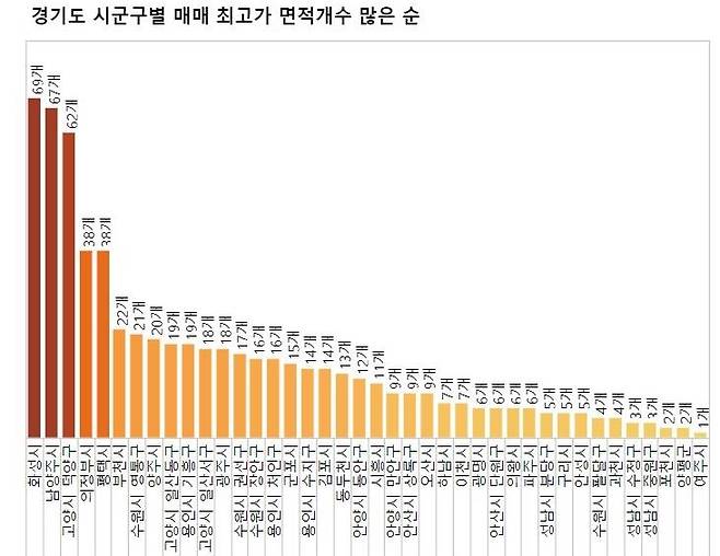 경기도 시군구별 매매 최고가 면적 개수 많은 순 [직방 제공, 재판매 및 DB 금지]