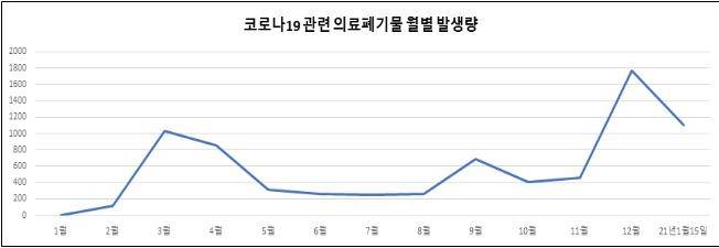 코로나19 관련 의료폐기물 월별 발생량 [환경부 제공. 재판매 및 DB 금지]