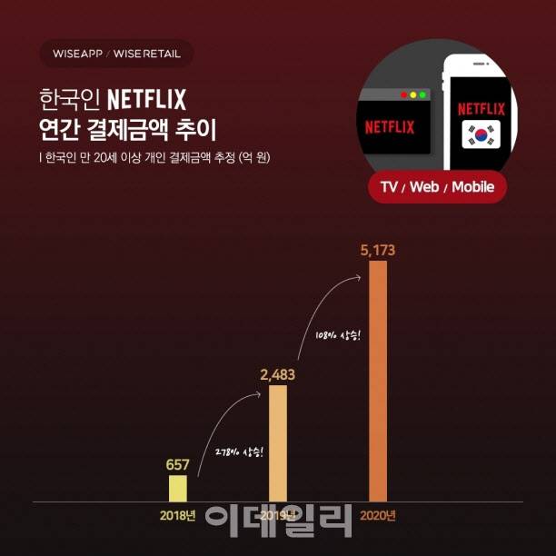 넷플릭스 연간 결제금액 추이. (사진=와이즈앱)