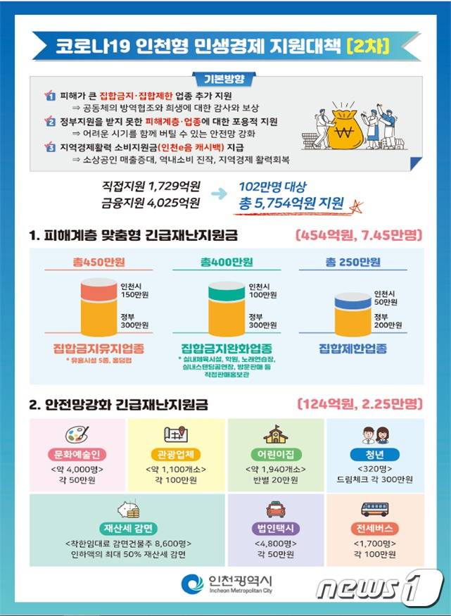 인천시 재난지원금 내용.© 뉴스1